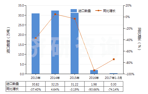 2013-2017年3月中國(guó)其他未硫化的初級(jí)形狀復(fù)合橡膠(HS40059900)進(jìn)口量及增速統(tǒng)計(jì)